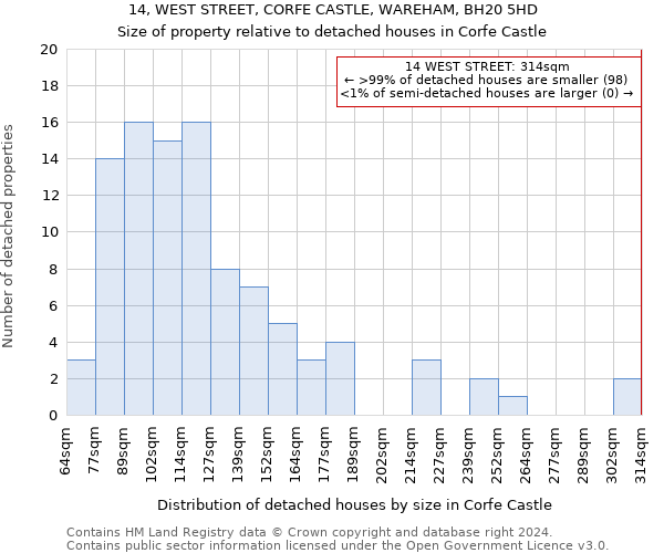 14, WEST STREET, CORFE CASTLE, WAREHAM, BH20 5HD: Size of property relative to detached houses in Corfe Castle