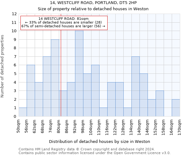 14, WESTCLIFF ROAD, PORTLAND, DT5 2HP: Size of property relative to detached houses in Weston