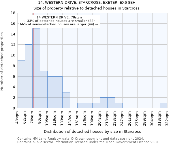 14, WESTERN DRIVE, STARCROSS, EXETER, EX6 8EH: Size of property relative to detached houses in Starcross