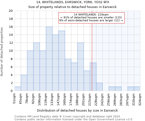 14, WHITELANDS, EARSWICK, YORK, YO32 9FX: Size of property relative to detached houses in Earswick