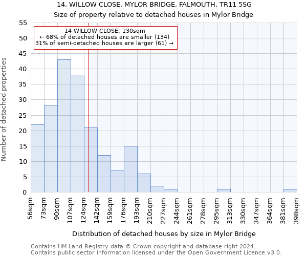 14, WILLOW CLOSE, MYLOR BRIDGE, FALMOUTH, TR11 5SG: Size of property relative to detached houses in Mylor Bridge