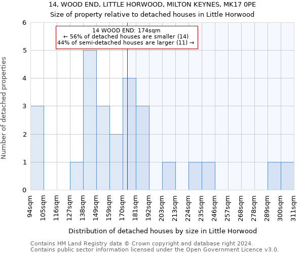 14, WOOD END, LITTLE HORWOOD, MILTON KEYNES, MK17 0PE: Size of property relative to detached houses in Little Horwood