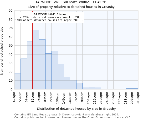 14, WOOD LANE, GREASBY, WIRRAL, CH49 2PT: Size of property relative to detached houses in Greasby