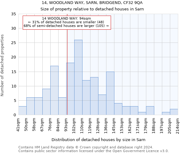 14, WOODLAND WAY, SARN, BRIDGEND, CF32 9QA: Size of property relative to detached houses in Sarn