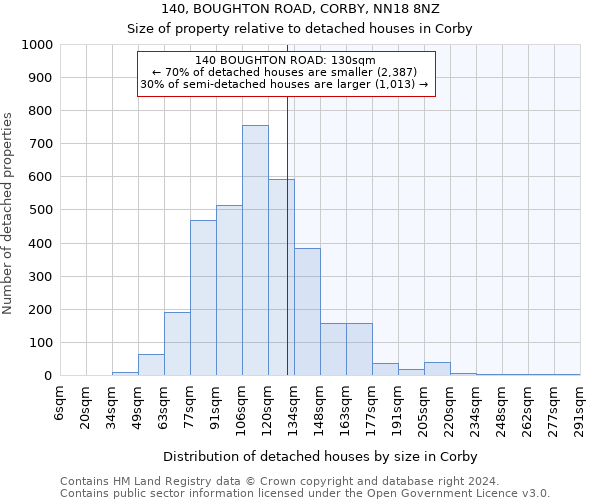 140, BOUGHTON ROAD, CORBY, NN18 8NZ: Size of property relative to detached houses in Corby