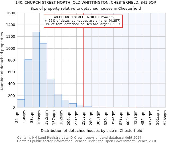 140, CHURCH STREET NORTH, OLD WHITTINGTON, CHESTERFIELD, S41 9QP: Size of property relative to detached houses in Chesterfield