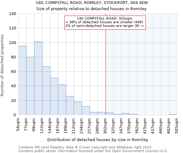 140, COMPSTALL ROAD, ROMILEY, STOCKPORT, SK6 4EW: Size of property relative to detached houses in Romiley