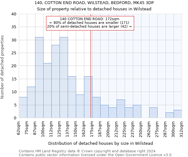 140, COTTON END ROAD, WILSTEAD, BEDFORD, MK45 3DP: Size of property relative to detached houses in Wilstead