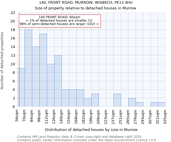 140, FRONT ROAD, MURROW, WISBECH, PE13 4HU: Size of property relative to detached houses in Murrow