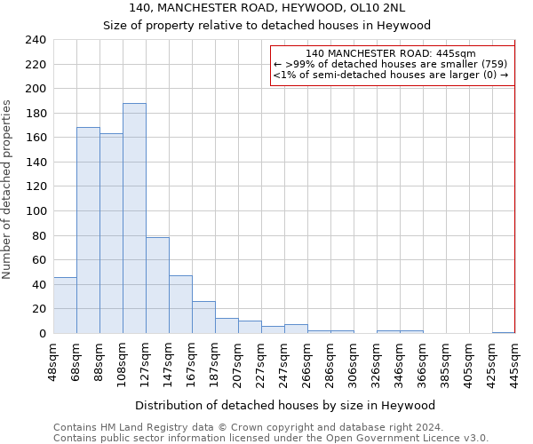 140, MANCHESTER ROAD, HEYWOOD, OL10 2NL: Size of property relative to detached houses in Heywood