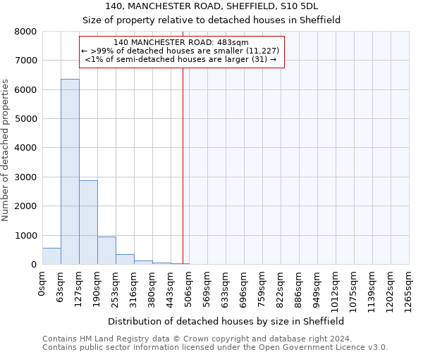 140, MANCHESTER ROAD, SHEFFIELD, S10 5DL: Size of property relative to detached houses in Sheffield