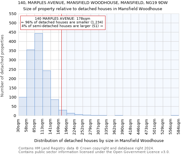 140, MARPLES AVENUE, MANSFIELD WOODHOUSE, MANSFIELD, NG19 9DW: Size of property relative to detached houses in Mansfield Woodhouse