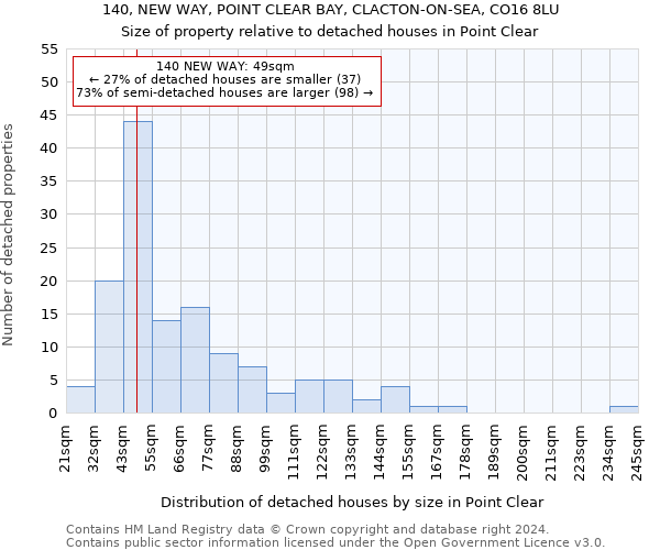 140, NEW WAY, POINT CLEAR BAY, CLACTON-ON-SEA, CO16 8LU: Size of property relative to detached houses in Point Clear