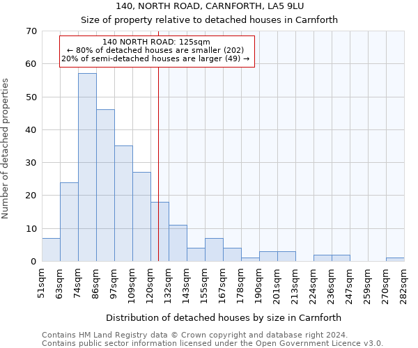 140, NORTH ROAD, CARNFORTH, LA5 9LU: Size of property relative to detached houses in Carnforth