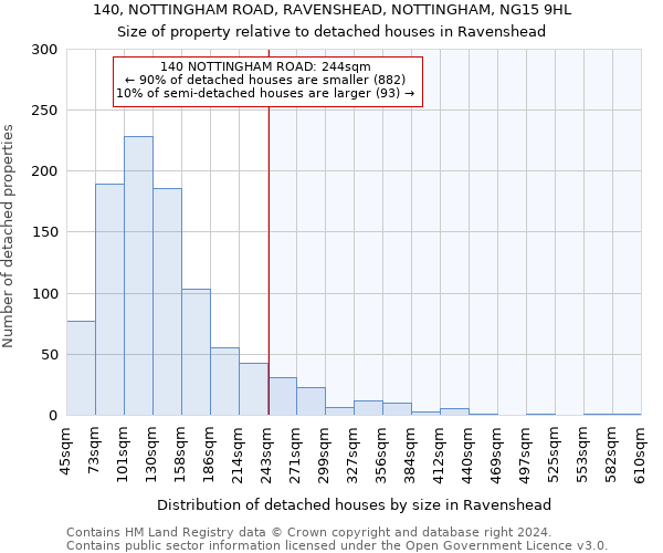 140, NOTTINGHAM ROAD, RAVENSHEAD, NOTTINGHAM, NG15 9HL: Size of property relative to detached houses in Ravenshead