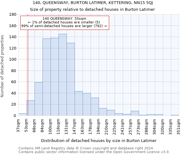 140, QUEENSWAY, BURTON LATIMER, KETTERING, NN15 5QJ: Size of property relative to detached houses in Burton Latimer