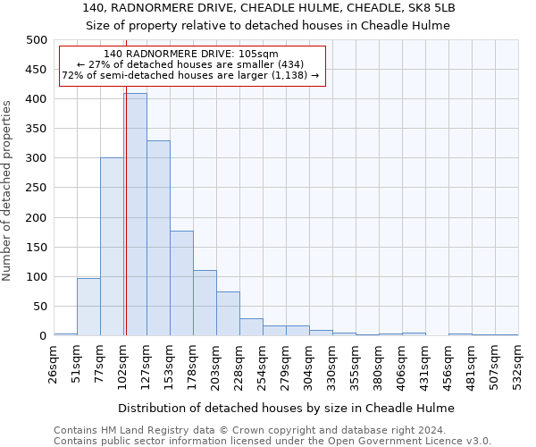 140, RADNORMERE DRIVE, CHEADLE HULME, CHEADLE, SK8 5LB: Size of property relative to detached houses in Cheadle Hulme