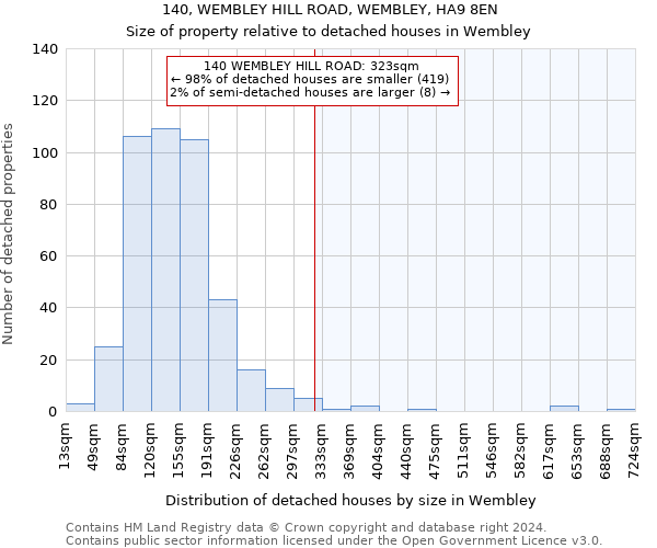 140, WEMBLEY HILL ROAD, WEMBLEY, HA9 8EN: Size of property relative to detached houses in Wembley