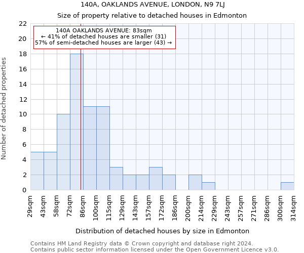 140A, OAKLANDS AVENUE, LONDON, N9 7LJ: Size of property relative to detached houses in Edmonton