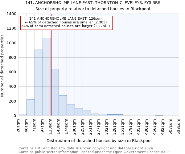 141, ANCHORSHOLME LANE EAST, THORNTON-CLEVELEYS, FY5 3BS: Size of property relative to detached houses in Blackpool