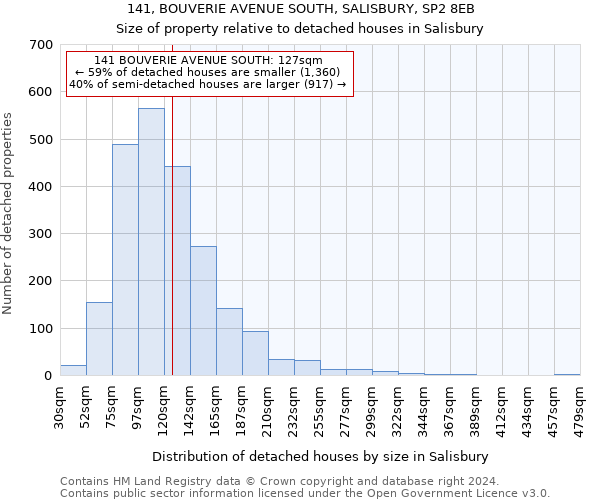 141, BOUVERIE AVENUE SOUTH, SALISBURY, SP2 8EB: Size of property relative to detached houses in Salisbury