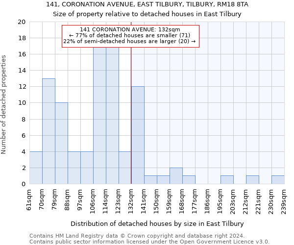 141, CORONATION AVENUE, EAST TILBURY, TILBURY, RM18 8TA: Size of property relative to detached houses in East Tilbury