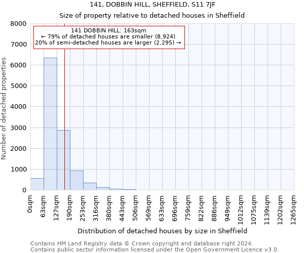 141, DOBBIN HILL, SHEFFIELD, S11 7JF: Size of property relative to detached houses in Sheffield