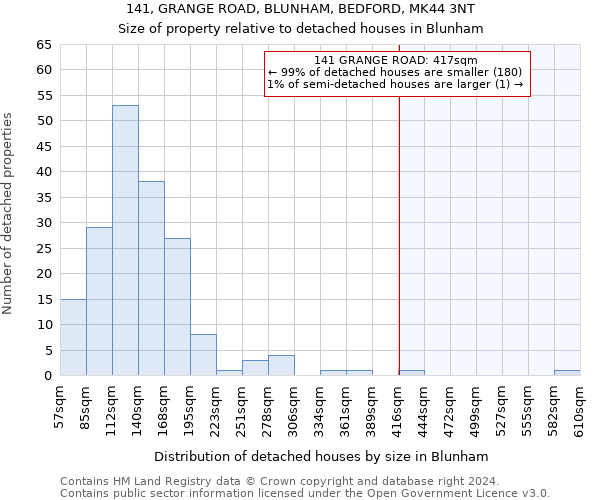 141, GRANGE ROAD, BLUNHAM, BEDFORD, MK44 3NT: Size of property relative to detached houses in Blunham