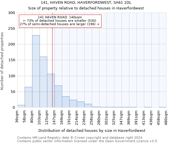 141, HAVEN ROAD, HAVERFORDWEST, SA61 1DL: Size of property relative to detached houses in Haverfordwest