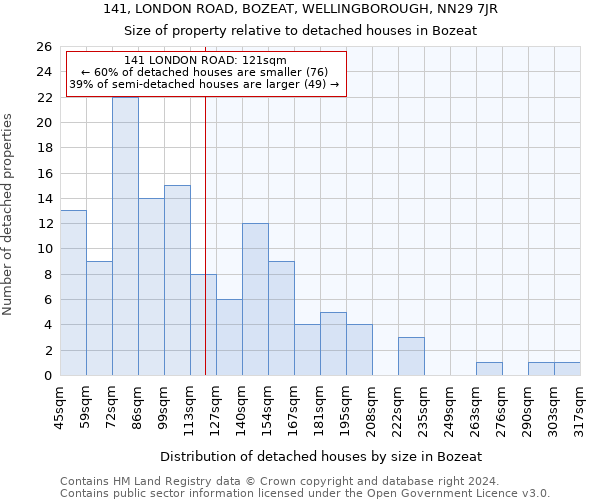 141, LONDON ROAD, BOZEAT, WELLINGBOROUGH, NN29 7JR: Size of property relative to detached houses in Bozeat