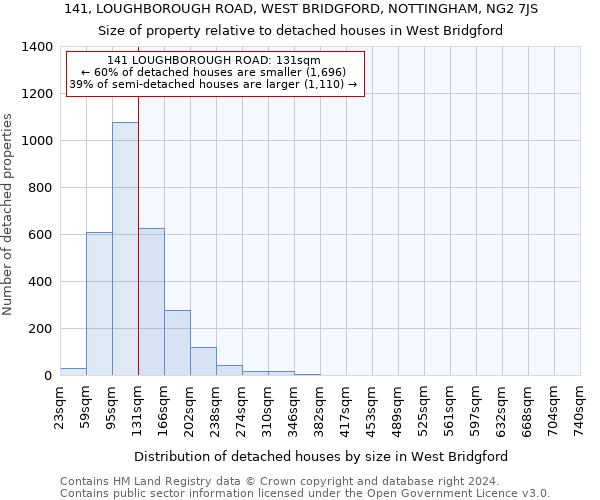 141, LOUGHBOROUGH ROAD, WEST BRIDGFORD, NOTTINGHAM, NG2 7JS: Size of property relative to detached houses in West Bridgford