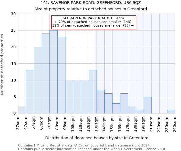 141, RAVENOR PARK ROAD, GREENFORD, UB6 9QZ: Size of property relative to detached houses in Greenford