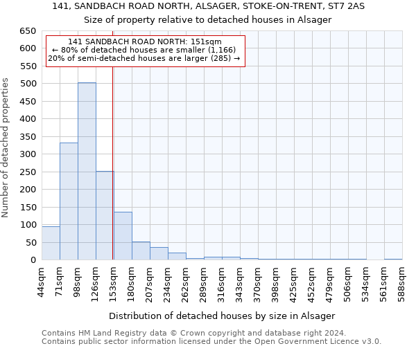 141, SANDBACH ROAD NORTH, ALSAGER, STOKE-ON-TRENT, ST7 2AS: Size of property relative to detached houses in Alsager