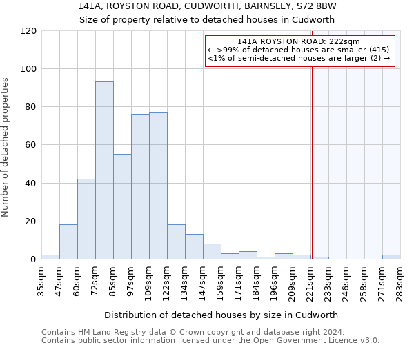 141A, ROYSTON ROAD, CUDWORTH, BARNSLEY, S72 8BW: Size of property relative to detached houses in Cudworth