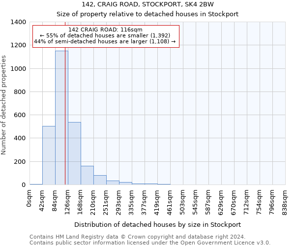 142, CRAIG ROAD, STOCKPORT, SK4 2BW: Size of property relative to detached houses in Stockport