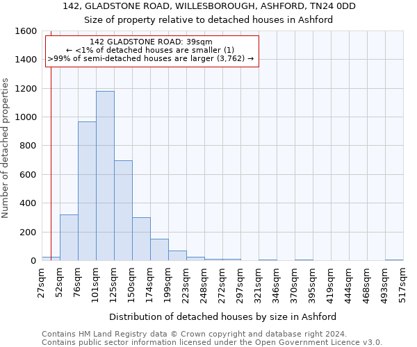 142, GLADSTONE ROAD, WILLESBOROUGH, ASHFORD, TN24 0DD: Size of property relative to detached houses in Ashford