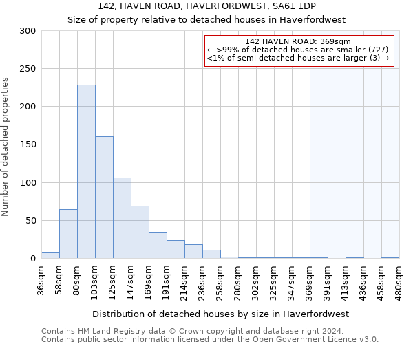 142, HAVEN ROAD, HAVERFORDWEST, SA61 1DP: Size of property relative to detached houses in Haverfordwest