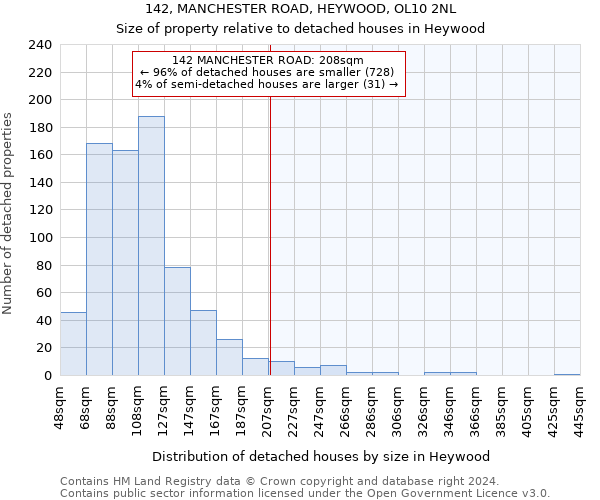 142, MANCHESTER ROAD, HEYWOOD, OL10 2NL: Size of property relative to detached houses in Heywood