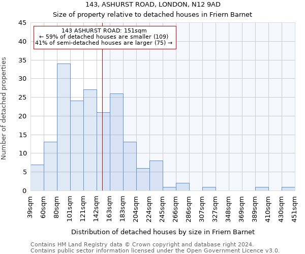 143, ASHURST ROAD, LONDON, N12 9AD: Size of property relative to detached houses in Friern Barnet