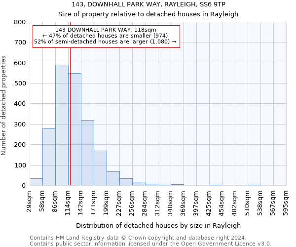 143, DOWNHALL PARK WAY, RAYLEIGH, SS6 9TP: Size of property relative to detached houses in Rayleigh