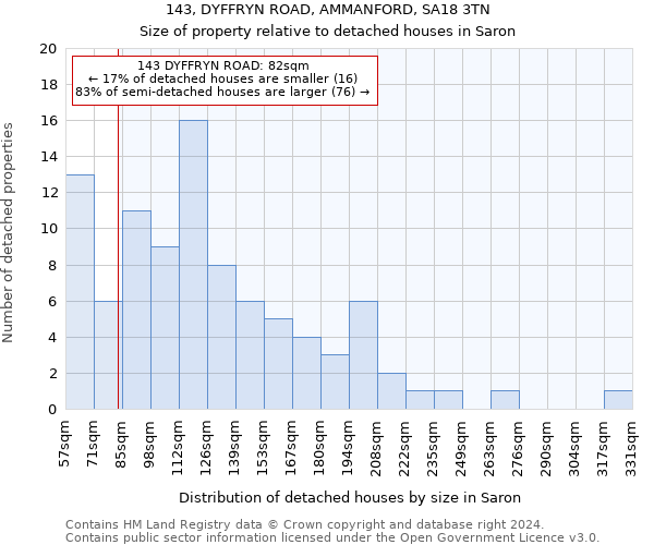 143, DYFFRYN ROAD, AMMANFORD, SA18 3TN: Size of property relative to detached houses in Saron