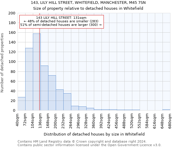 143, LILY HILL STREET, WHITEFIELD, MANCHESTER, M45 7SN: Size of property relative to detached houses in Whitefield