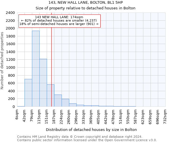 143, NEW HALL LANE, BOLTON, BL1 5HP: Size of property relative to detached houses in Bolton