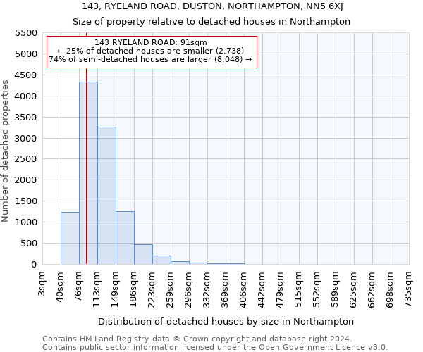 143, RYELAND ROAD, DUSTON, NORTHAMPTON, NN5 6XJ: Size of property relative to detached houses in Northampton