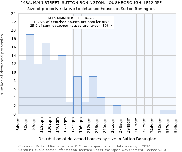 143A, MAIN STREET, SUTTON BONINGTON, LOUGHBOROUGH, LE12 5PE: Size of property relative to detached houses in Sutton Bonington