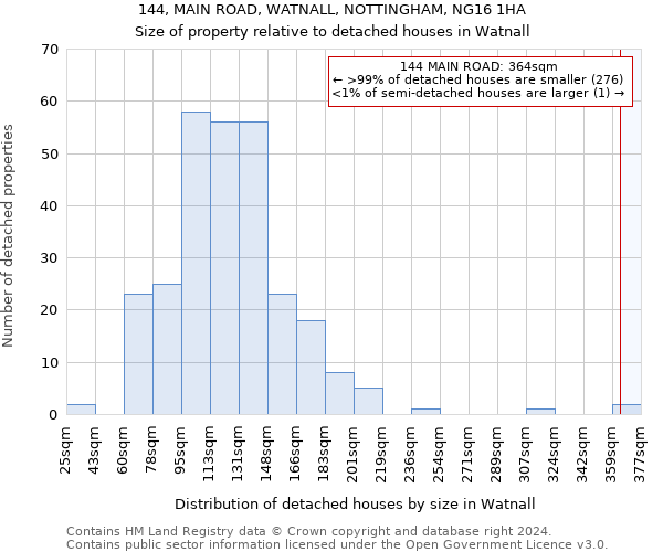 144, MAIN ROAD, WATNALL, NOTTINGHAM, NG16 1HA: Size of property relative to detached houses in Watnall