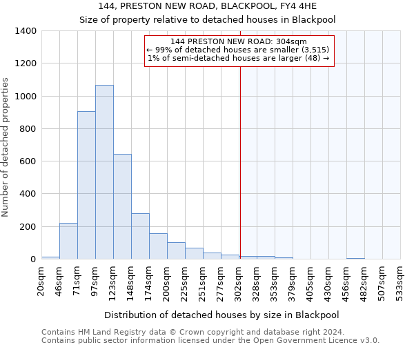 144, PRESTON NEW ROAD, BLACKPOOL, FY4 4HE: Size of property relative to detached houses in Blackpool