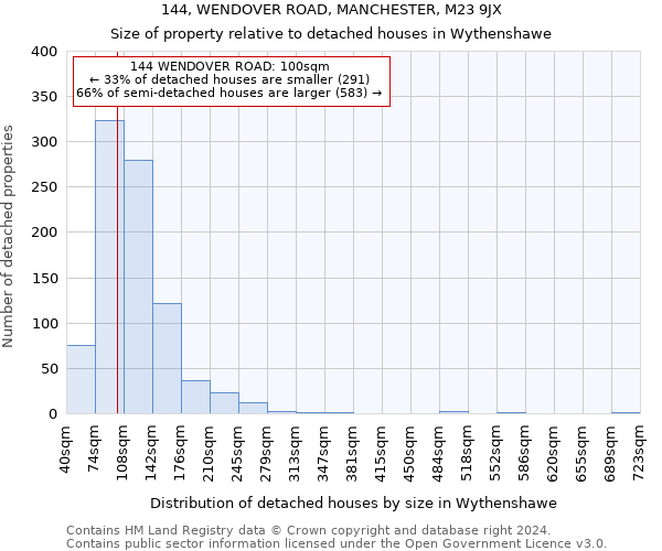 144, WENDOVER ROAD, MANCHESTER, M23 9JX: Size of property relative to detached houses in Wythenshawe