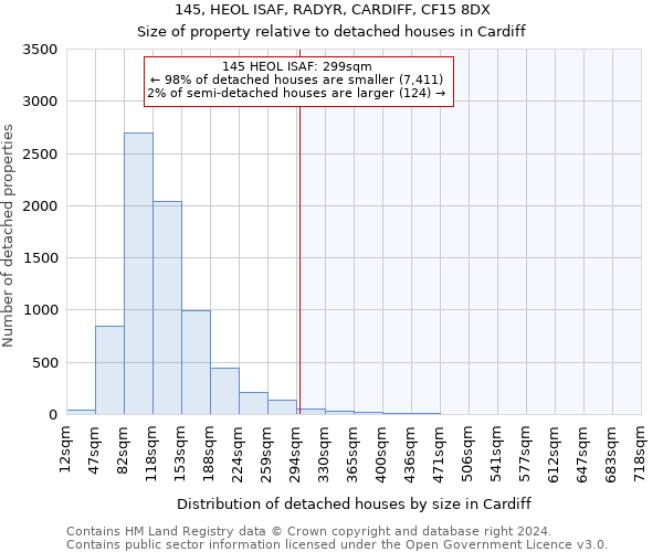 145, HEOL ISAF, RADYR, CARDIFF, CF15 8DX: Size of property relative to detached houses in Cardiff