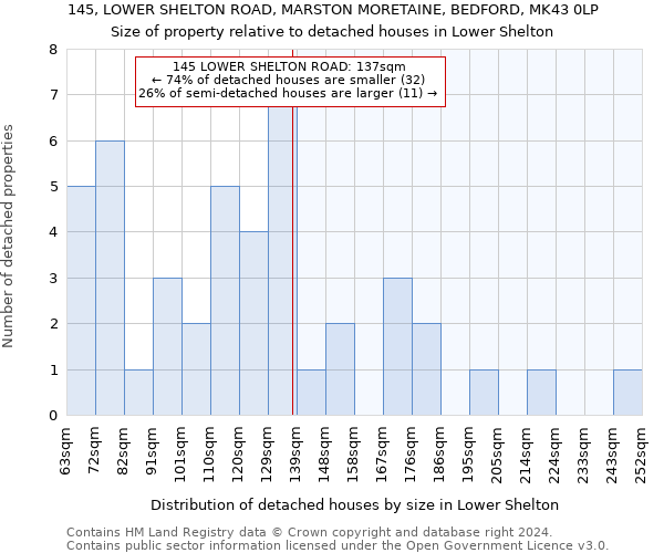 145, LOWER SHELTON ROAD, MARSTON MORETAINE, BEDFORD, MK43 0LP: Size of property relative to detached houses in Lower Shelton